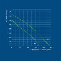 Ventilution Silent Line, Metall-Rohrventilator, 240...